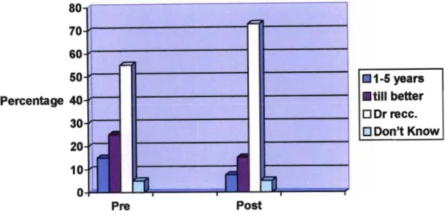 Figure 5: Duration of taking medications pre- education (N=40) and post- education (N=38)