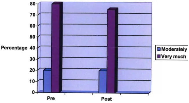 Figure 6: Perceived effects of medication pre- and post- education (N=40 and 38 respectively)