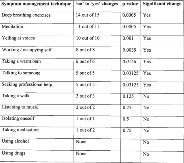 Table 3: presents a summary of Chi-square tests for the 13 tests (in order from most significant to most insignificant)