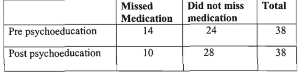 Table 4: Chi square test of medication compliance 2 weeks prior to psychoeducation and post- education.