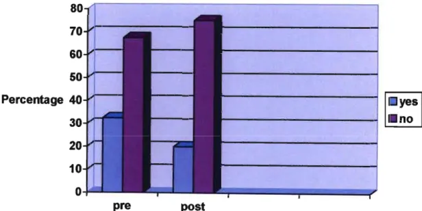 Figure 7: Change of medication 6 weeks prior to education and 6 weeks during education.