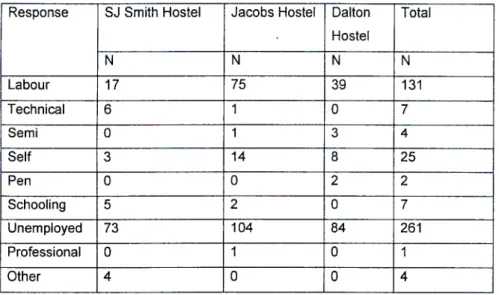 Table 11: Individuals' type of occupations (respondents) Response SJ Smith Hostel Jacobs Hostel Dalton
