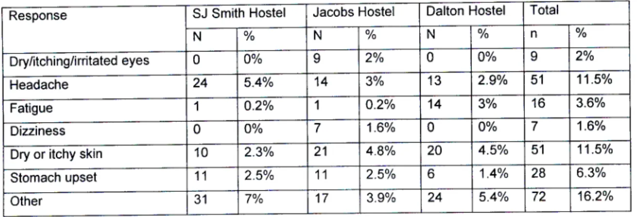 Table 13: Reported non-respiratory symptoms in the six months prior to the study Response SJ Smith Hostel Jacobs Hostel Dalton Hostel Total