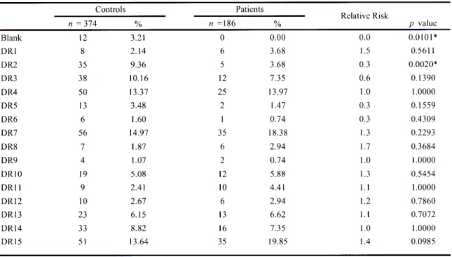 Table 3.1.3 HLA-DR antigen frequencies in Indian hypertensive patients and controls in KwaZulu-Natal.