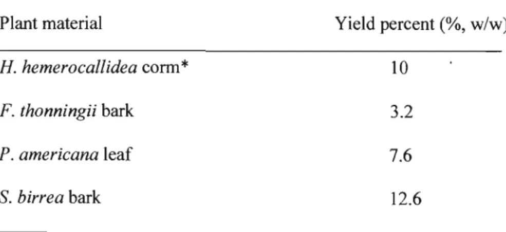 Table 2  gives a  summary of percent yields of crude extracts used in the present study