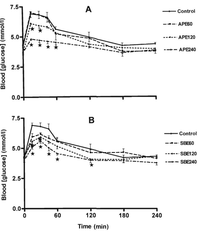 Figure 7.  Effects of a  single acute  oral administration of APE (A),  and SBE (B)  on blood glucose in glucose-challenged non-diabetic rats