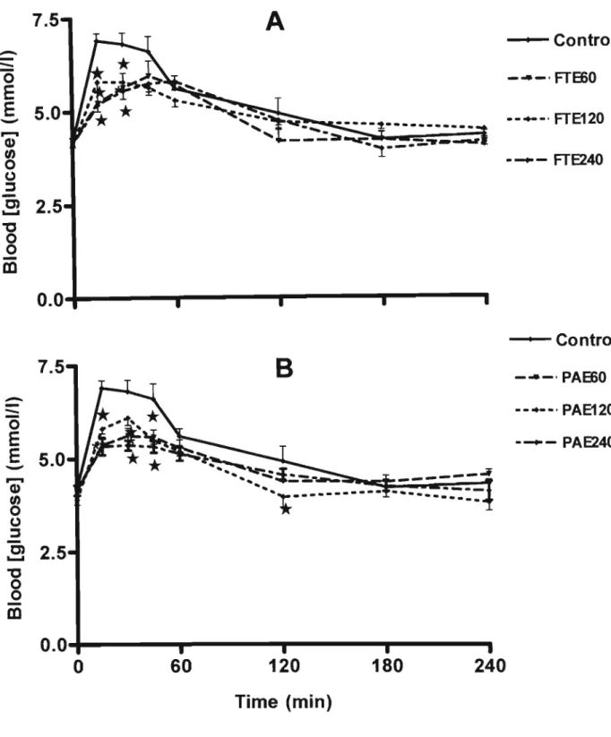 Figure 8.  Effects  of  a  single  acute  oral  administration of FTE  (A)  and  P AE  (B)  on blood glucose in glucose-challenged non-diabetic rats