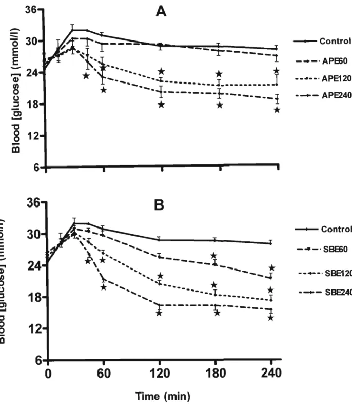Figure 10.  Effects of a single acute  oral  administration of APE  (A),  and SBE (B)  on blood glucose  in  glucose-challenged  STZ-induced diabetic rats