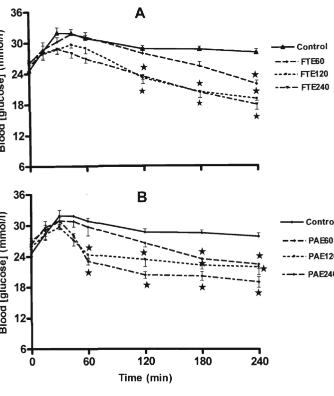 Figure 11.  Effects of a  single acute  oral administration of FTE (A),  and P AE  (B)  on blood  glucose  in  glucose-challenged  STZ-induced  diabetic  male  rats