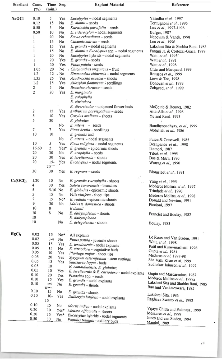 Table  2.1  Common  steriJants  used  in  in  vitro  tissue  culture,  their concentrations  (cone.),  exposure  times  (exp