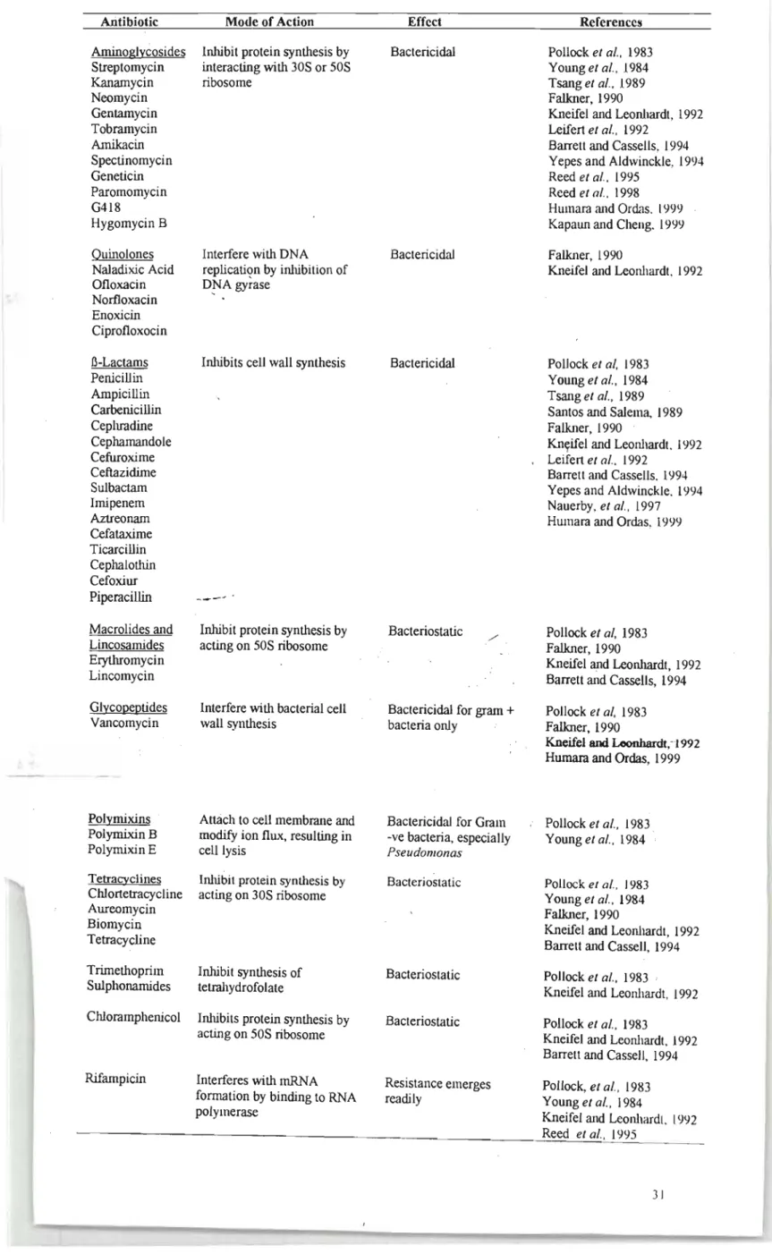 Table 2.2  Examples  of the antibiotics  used  in  plant tissue  culture  protocols,  as  a component  of growth media