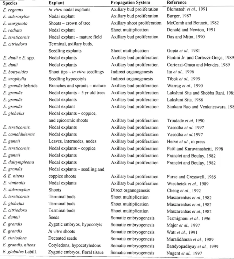 Table  3.3  Reported studies of micropropagation  carried out  on  Eucalyptus  species,  through  organogenesis or via somatic embryogenesis
