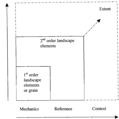 Figure 2.1 The nested hierarchical organization of the landscape mosaic.