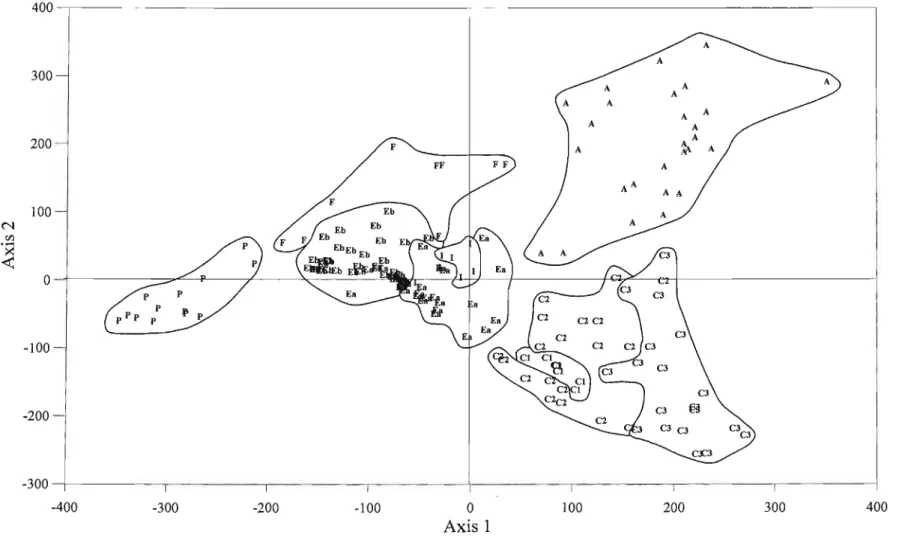 Figure 4.3 Sample scores of DCA ordination axes 1 and 2 illustrating plant community clusters (units are standard deviations x 100; see text for full plant community names).