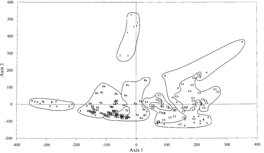 Figure 4.4 Sample scores of DCA ordination axes 1 and 3 illustrating plant community clusters