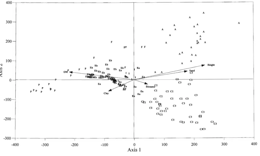 Figure 4.5 Sample and biplot scores for ordination axes 1 and 2 (units are standard deviations x 100; see text for full plant community names).