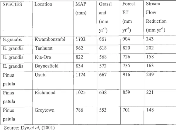 Table 1.1: The relatiOl.ship between Water and the Commercial Forestry