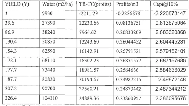 Table 4.1: Kwambonambi Residual Results