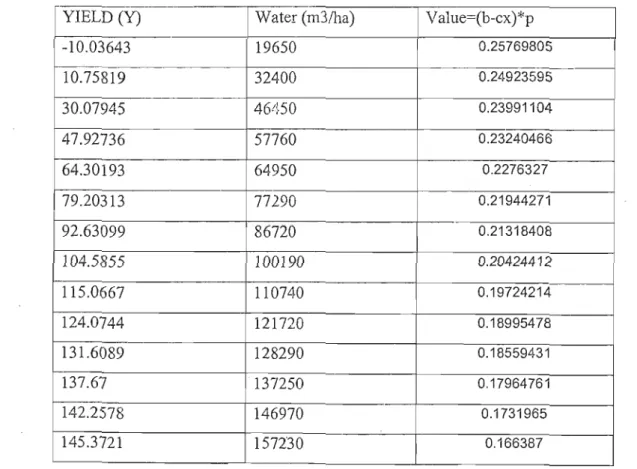 Table 4.7: Usutu MVP Results