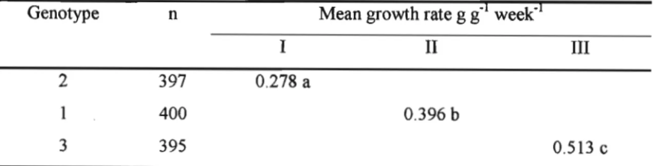 Table 3.6 A comparative response of the three genotypes calculated for all tested AI 3 + concentrations and time intervals 