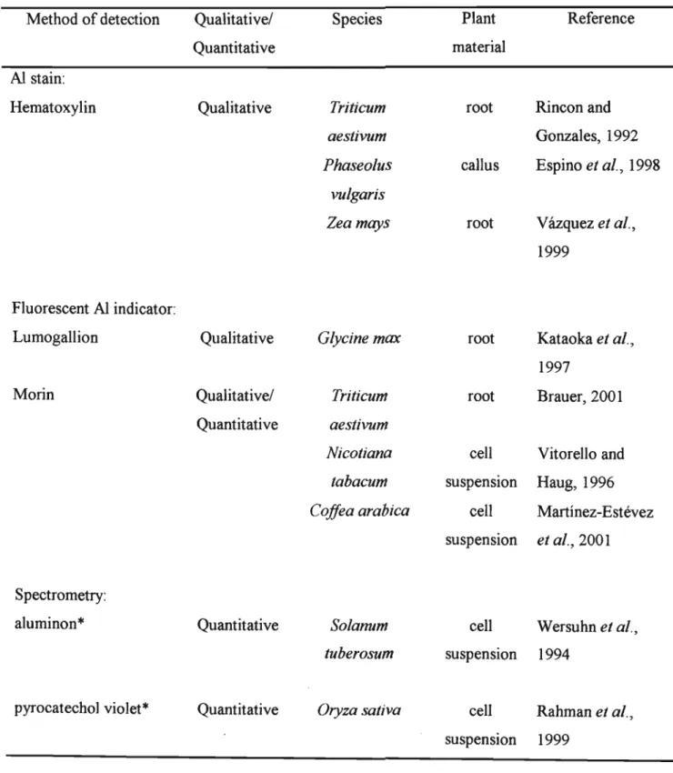 Table 4.1 Methods used to locate and quantify AI in plant cells