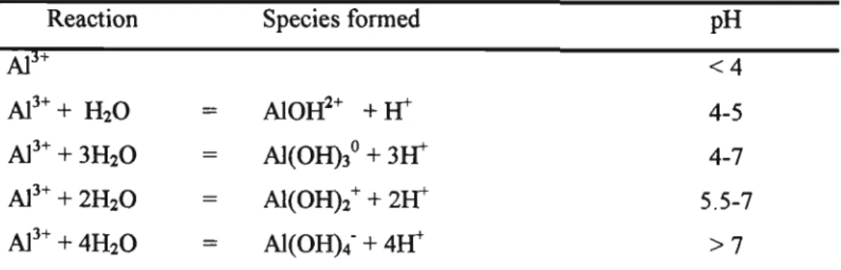 Table 1.1 Mononuclear hydrolytic aluminium species Reaction