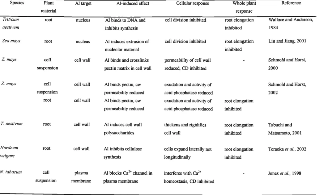 Table 1.2 Proposed mechanisms of AI toxicity