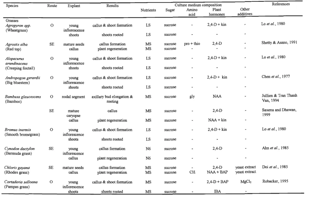 Table 2.1 A summary of some published studies on micropropagation in the Poaceae