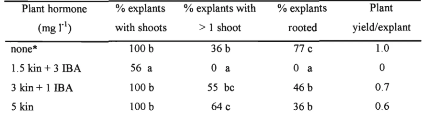 Table 2.2 The effect of plant growth regulators on shoot and root proliferation from nodal explants