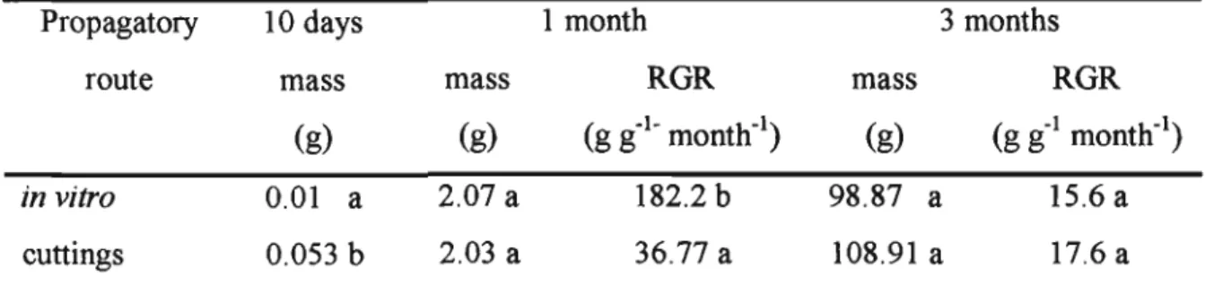 Table 2.3 A comparative study on the petformance of plants regenerated from nodal segments in vitro and from cuttings (nodal segments)