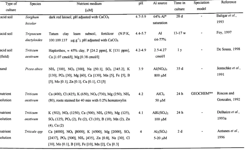 Table 3.1 Various published methods using root growth analysis to screen for AI-resistance