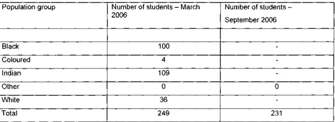 Table 2-6: UKZN MBA dissertation students per population group  Population group 