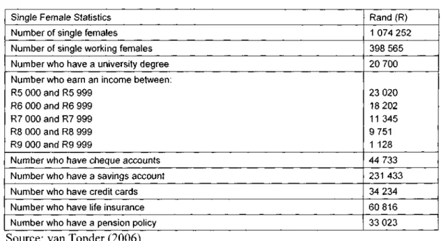 Table 2-7: Statistics of single females living in Gauteng  Single Female Statistics 