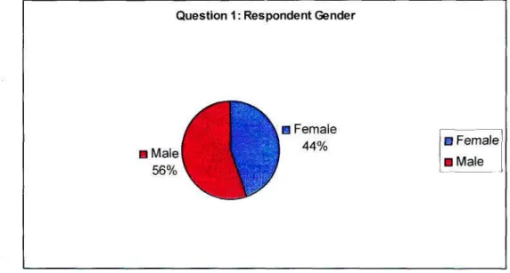 Figure 4-1: Question 1: Respondent Gender 
