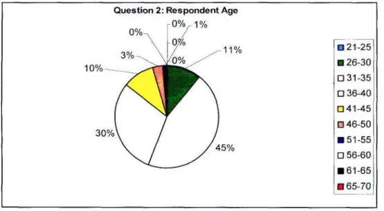 Figure 4-2: Question 2: Respondent Age 