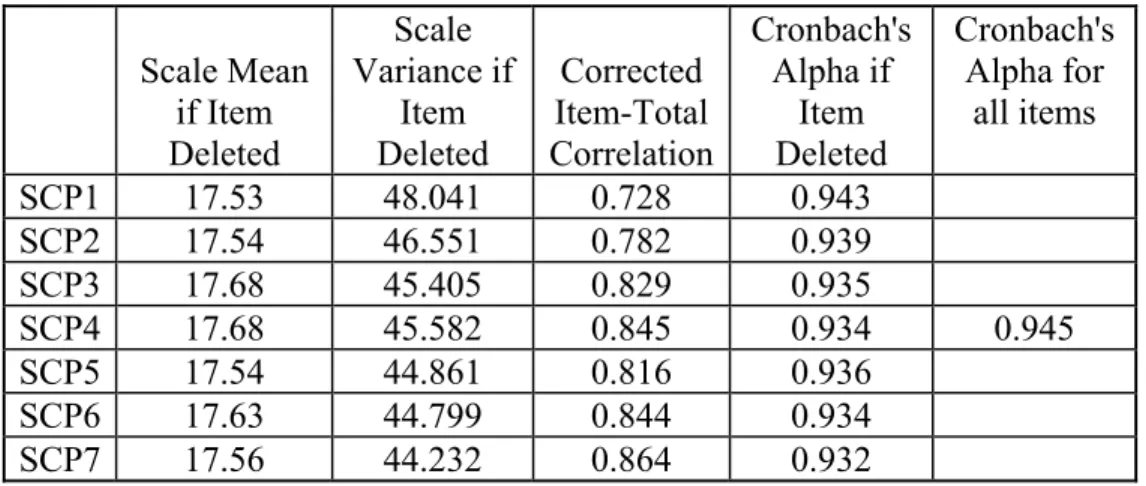 Table 2:    Item-Total Statistics for Bonding Peer Social Capital 