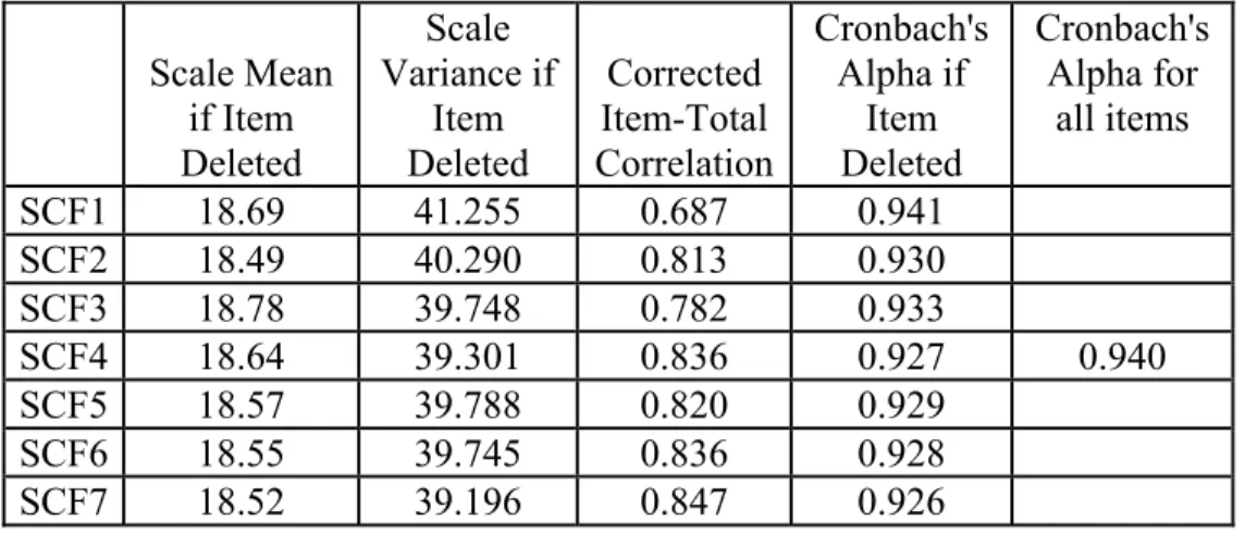 Table 3:    Item-Total Statistics for Bonding Family Social Capital 