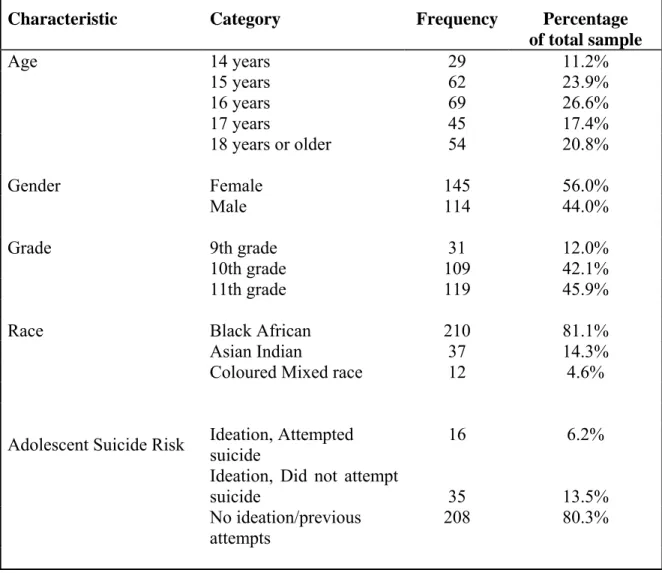 Table 4:  Demographic characteristics of participants (N = 259) 