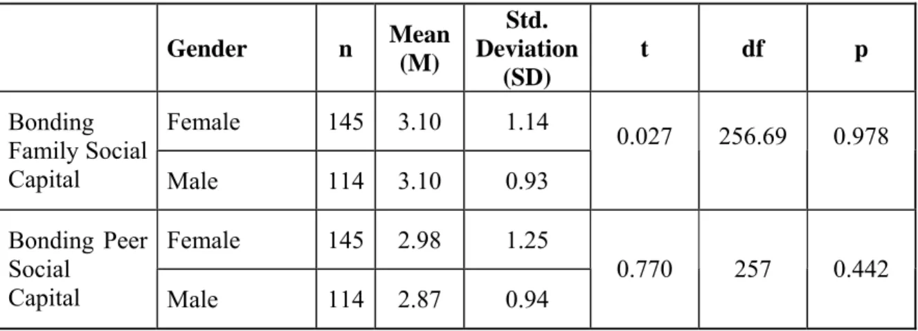 Table 5 reflects the results of the T-test between male and female learners with regards to  Bonding Family Social Capital and Bonding Peer Social Capital