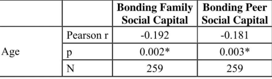 Table 6:  Pearson Correlation between Bonding Family Social Capital and  Bonding Peer Social Capital with age of learners (N=259) 