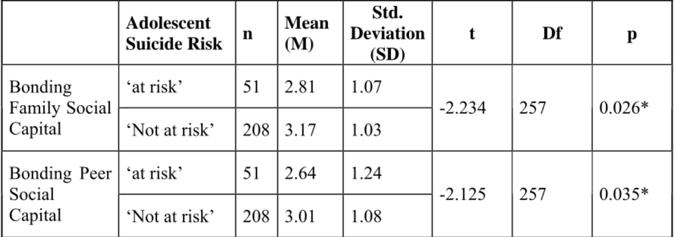 Table 8 reflects that there is a significant difference at the 95% level in the Bonding  Family Social Capital between learners who are ‘at risk’ of adolescent suicide and those  who are ‘not at risk’ (p<0.05)