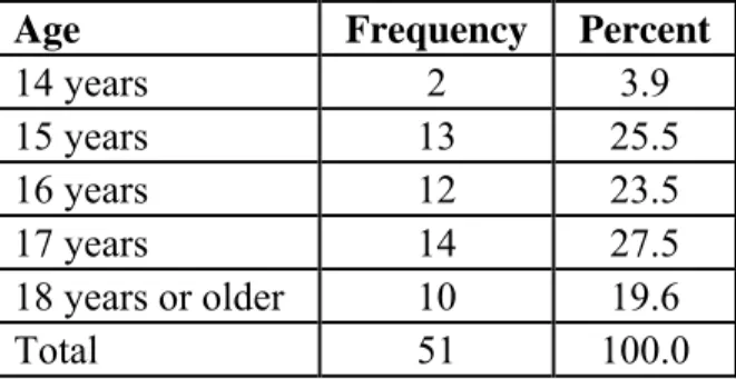 Table 9:    Comparison of Age and Adolescents who were ‘at risk’ 