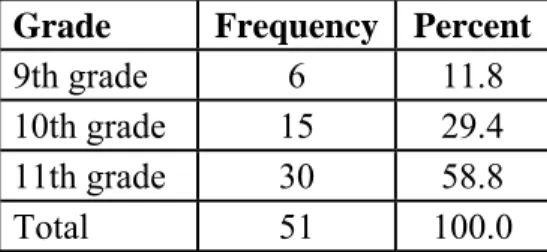 Table 11:    Comparison of Grade and Adolescents who were ‘at risk’ 