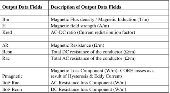 Table 4.1 – Key Output Data fields for Computer Simulation exercises Output Data Fields Description of Output Data Fields  
