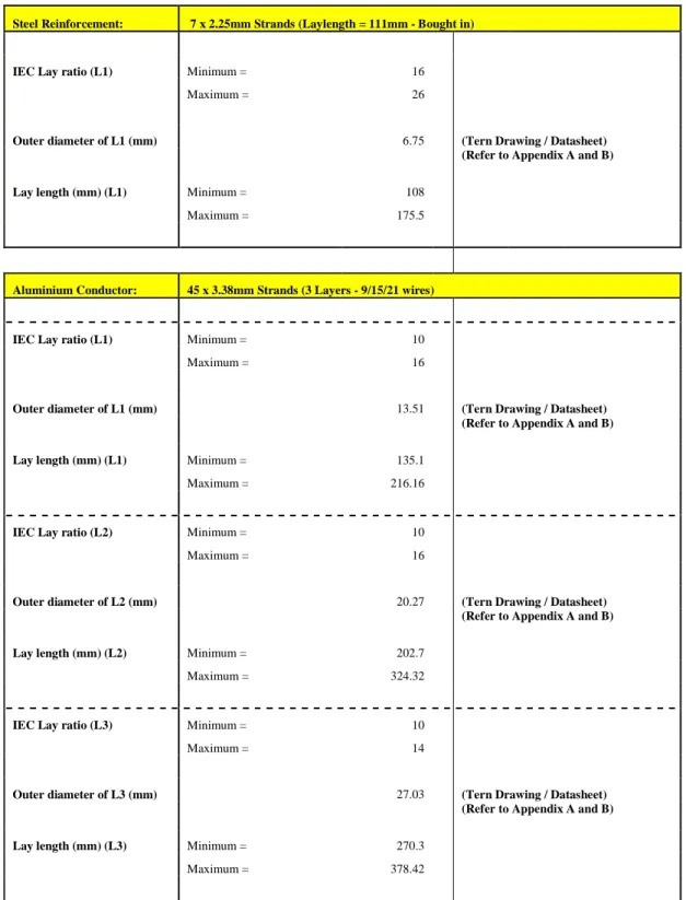 Table 4.2 – IEC 61089 maximum and minimum lay-ratios and lay-lengths as applied to  and calculated for the TERN ACSR conductor sample 