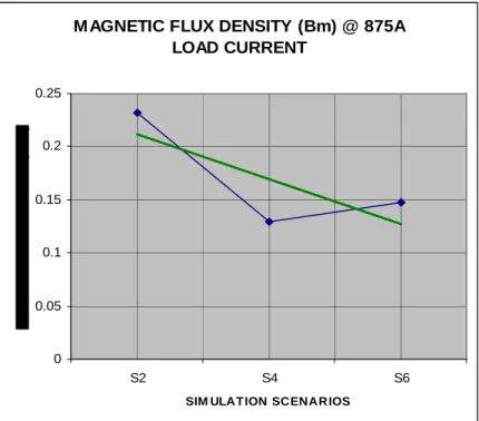 Graph 4.2 – Magnetic Flux Density (Bm) 