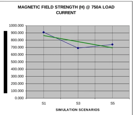 Graph 4.3 – Magnetic field strength (H) 