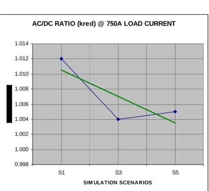 Graph 4.5 – AC-DC ratios (kred) 