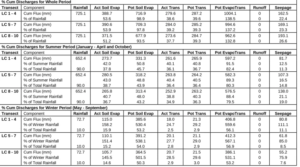 Table 5.2  Contributions of the different cumulative fluxes for the various transects 