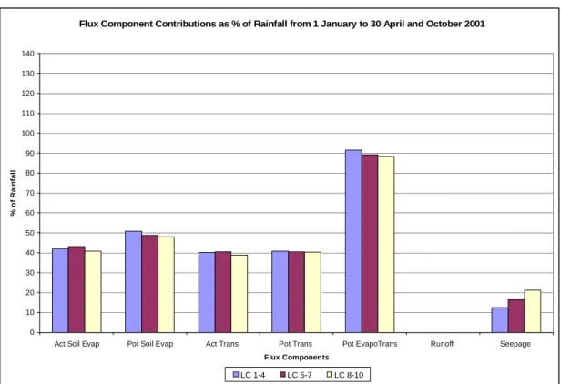 Figure 5.14  Flux component contributions for the high flow simulation period 